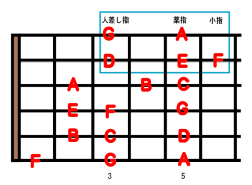 guitar scale position1-2
