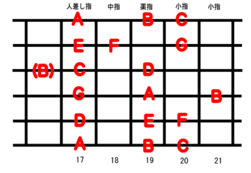 guitar scale position_7-1